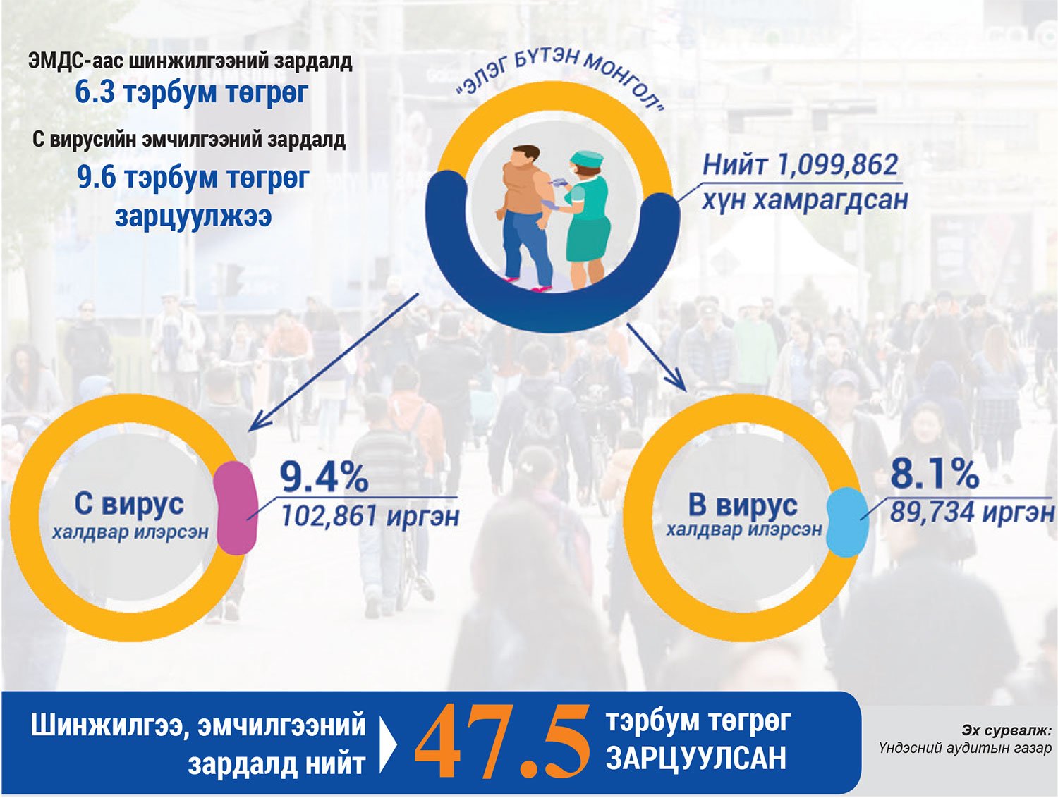 “Элэг бүтэн Монгол” хөтөлбөрийн санхүүжилтийн талаарх зөрүүтэй хариултын шалтгаан юу вэ